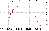 Solar PV/Inverter Performance Daily Energy Production Per Minute