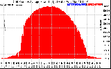 Solar PV/Inverter Performance Inverter Power Output