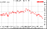 Solar PV/Inverter Performance Grid Voltage