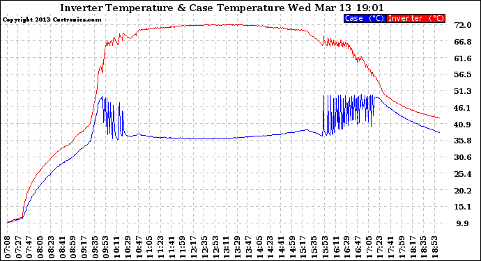 Solar PV/Inverter Performance Inverter Operating Temperature