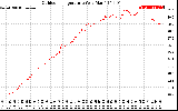 Solar PV/Inverter Performance Outdoor Temperature