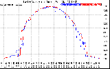 Solar PV/Inverter Performance Photovoltaic Panel Current Output