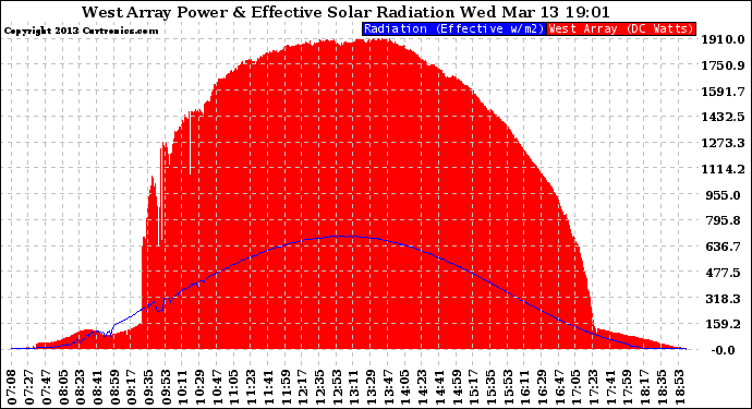 Solar PV/Inverter Performance West Array Power Output & Effective Solar Radiation