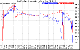 Solar PV/Inverter Performance Photovoltaic Panel Voltage Output