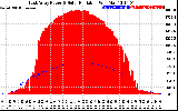 Solar PV/Inverter Performance East Array Power Output & Solar Radiation