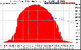 Solar PV/Inverter Performance East Array Actual & Running Average Power Output