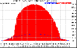 Solar PV/Inverter Performance Total PV Panel Power Output & Solar Radiation