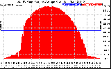 Solar PV/Inverter Performance Total PV Panel Power Output