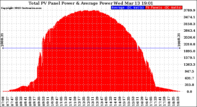 Solar PV/Inverter Performance Total PV Panel Power Output