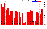 Solar PV/Inverter Performance Weekly Solar Energy Production