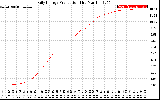 Solar PV/Inverter Performance Daily Energy Production