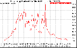 Solar PV/Inverter Performance Daily Energy Production Per Minute