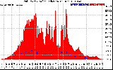 Solar PV/Inverter Performance Grid Power & Solar Radiation