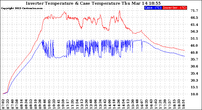 Solar PV/Inverter Performance Inverter Operating Temperature