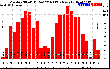 Solar PV/Inverter Performance Monthly Solar Energy Value Average Per Day ($)