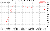 Solar PV/Inverter Performance Outdoor Temperature