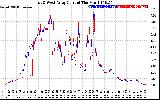 Solar PV/Inverter Performance Photovoltaic Panel Current Output