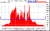 Solar PV/Inverter Performance West Array Actual & Average Power Output