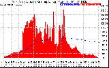 Solar PV/Inverter Performance West Array Actual & Running Average Power Output