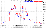 Solar PV/Inverter Performance Photovoltaic Panel Power Output