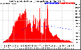 Solar PV/Inverter Performance East Array Actual & Running Average Power Output