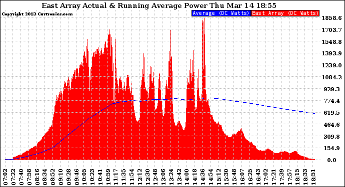 Solar PV/Inverter Performance East Array Actual & Running Average Power Output