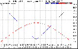 Solar PV/Inverter Performance Sun Altitude Angle & Sun Incidence Angle on PV Panels