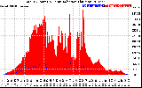 Solar PV/Inverter Performance Total PV Panel Power Output & Solar Radiation