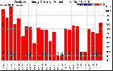 Solar PV/Inverter Performance Weekly Solar Energy Production