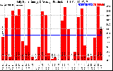 Solar PV/Inverter Performance Daily Solar Energy Production