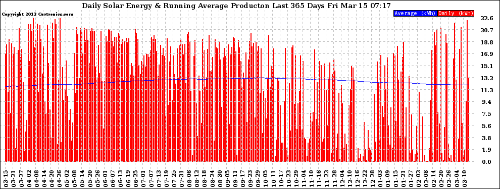 Solar PV/Inverter Performance Daily Solar Energy Production Running Average Last 365 Days