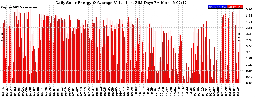 Solar PV/Inverter Performance Daily Solar Energy Production Value Last 365 Days