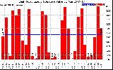 Solar PV/Inverter Performance Daily Solar Energy Production Value