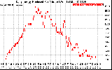 Solar PV/Inverter Performance Daily Energy Production Per Minute