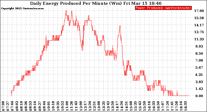Solar PV/Inverter Performance Daily Energy Production Per Minute