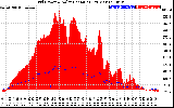 Solar PV/Inverter Performance Grid Power & Solar Radiation