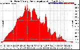 Solar PV/Inverter Performance Inverter Power Output