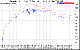 Solar PV/Inverter Performance Inverter Operating Temperature