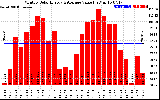 Solar PV/Inverter Performance Monthly Solar Energy Production Value