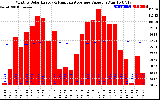 Solar PV/Inverter Performance Monthly Solar Energy Production Value Running Average