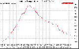 Solar PV/Inverter Performance Outdoor Temperature