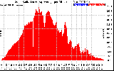 Solar PV/Inverter Performance Solar Radiation & Day Average per Minute