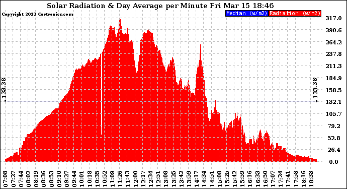 Solar PV/Inverter Performance Solar Radiation & Day Average per Minute