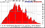 Solar PV/Inverter Performance West Array Actual & Running Average Power Output