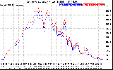 Solar PV/Inverter Performance Photovoltaic Panel Power Output