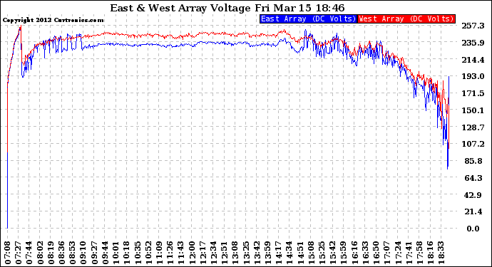 Solar PV/Inverter Performance Photovoltaic Panel Voltage Output