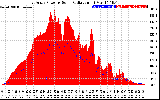 Solar PV/Inverter Performance East Array Power Output & Solar Radiation