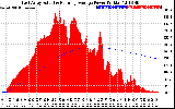 Solar PV/Inverter Performance East Array Actual & Running Average Power Output