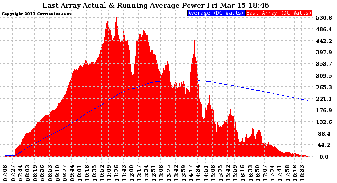 Solar PV/Inverter Performance East Array Actual & Running Average Power Output