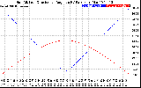 Solar PV/Inverter Performance Sun Altitude Angle & Sun Incidence Angle on PV Panels